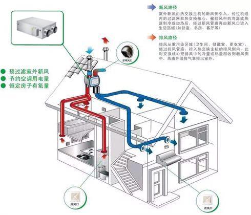 全熱交換新風(fēng)系統走管